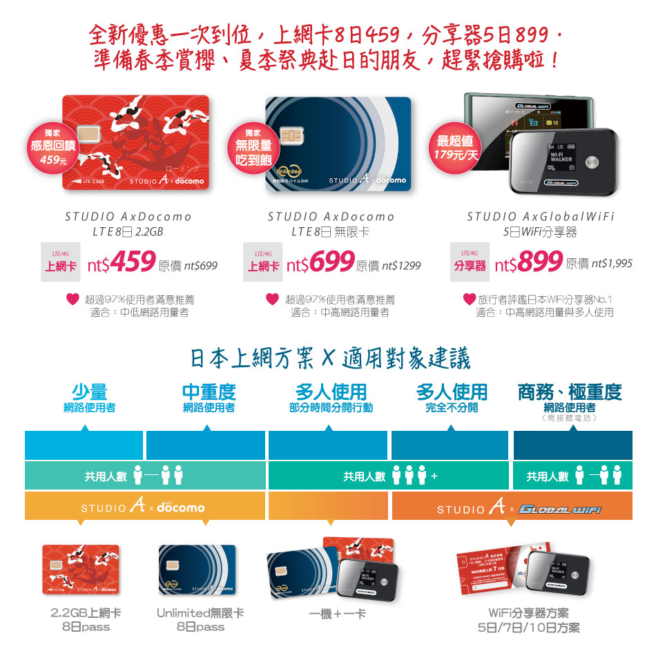 STUDIO A 開幕新登場！ 最超值日本WIFI分享器↘5日899 日本上網卡↘優惠一次到位 3C新奇好物↘APPLE專用固態硬碟 旅遊必備